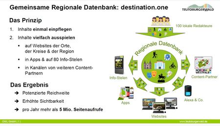 Schaubild über den Aufbau der regionalen Datenbank destination.one