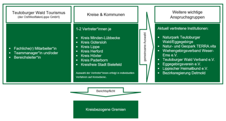 Die Grafik veranschaulicht den Aufbau und die Struktur des Wander-Beirates für die Urlaubsregion Teutoburger Wald